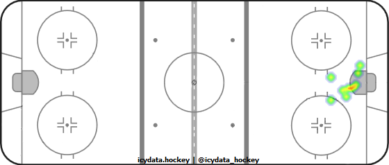 Goal Heat Map