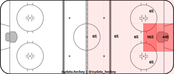 Goal Heat Map