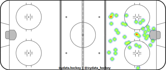 Goal Heat Map