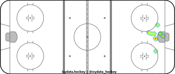 Goal Heat Map