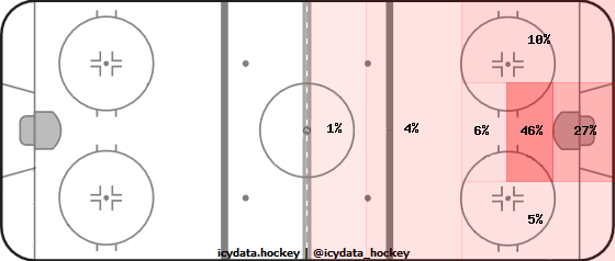 Shot Heat Map