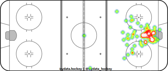 Goal Heat Map