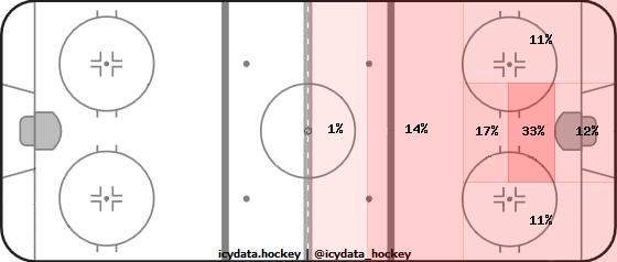 Shot Heat Map