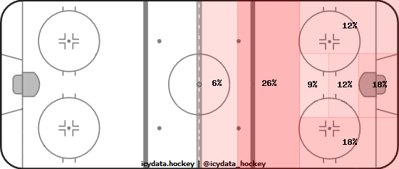 Shot Heat Map