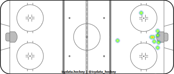 Goal Heat Map