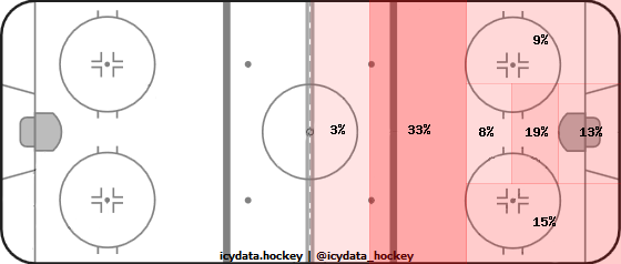 Shot Heat Map