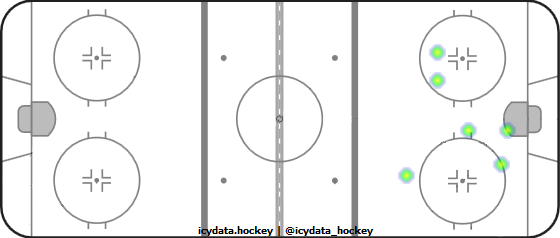 Goal Heat Map