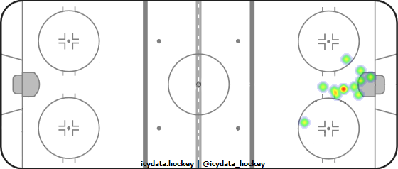 Goal Heat Map