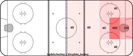 Goal Heat Map