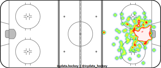 Goal Heat Map