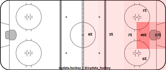 Goal Heat Map