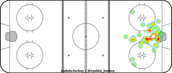 Goal Heat Map