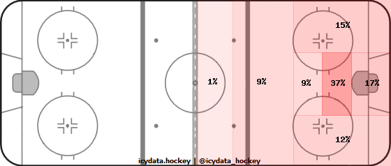 Shot Heat Map