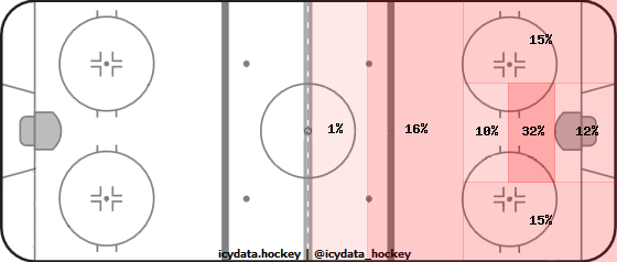 Shot Heat Map