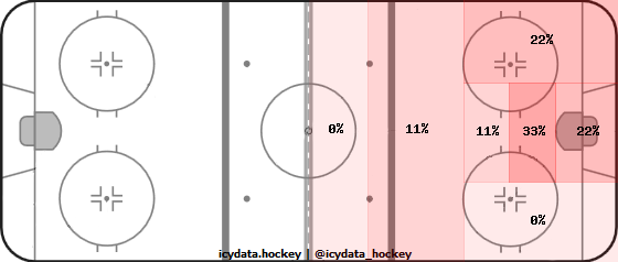 Goal Heat Map