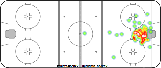 Goal Heat Map