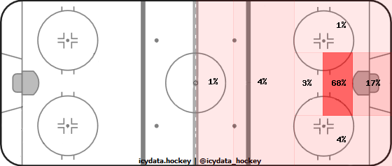 Goal Heat Map