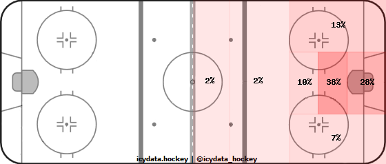 Goal Heat Map