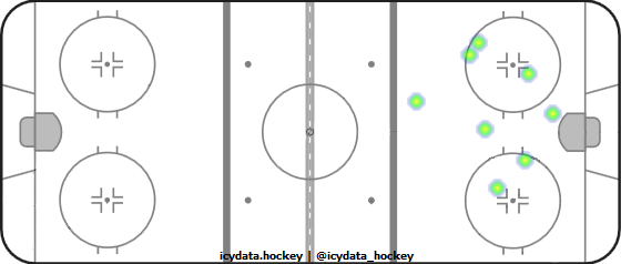 Goal Heat Map