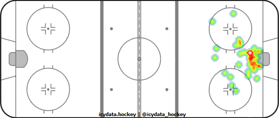 Goal Heat Map