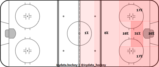 Shot Heat Map