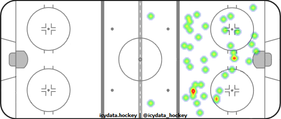 Shot Heat Map