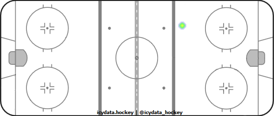 Goal Heat Map