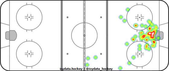 Goal Heat Map