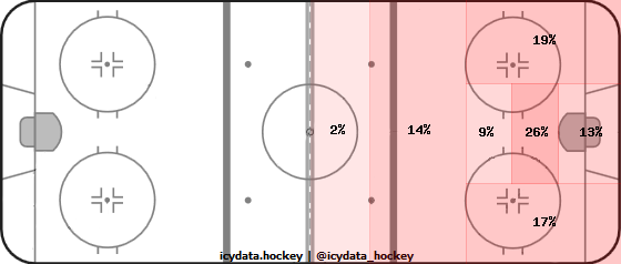 Shot Heat Map