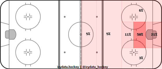 Goal Heat Map