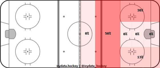 Goal Heat Map