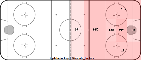 Shot Heat Map