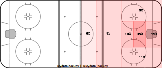 Goal Heat Map