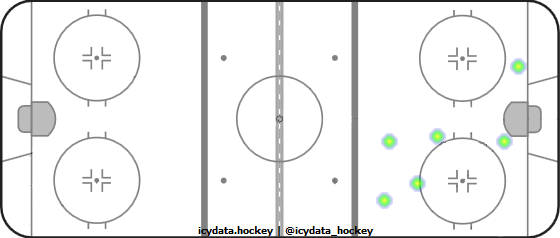 Goal Heat Map