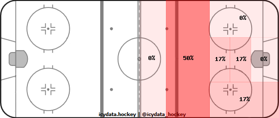 Goal Heat Map