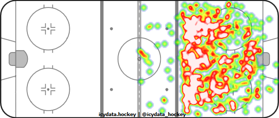 Shot Heat Map