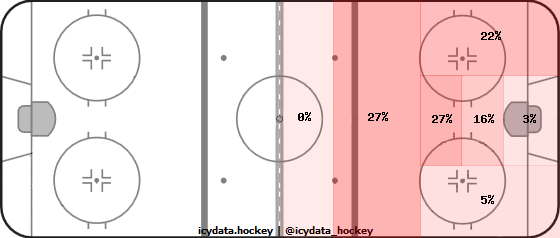 Goal Heat Map