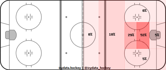 Goal Heat Map