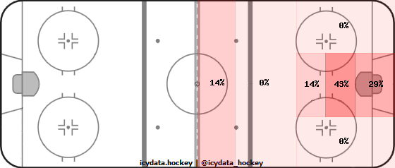 Goal Heat Map