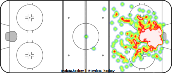 Goal Heat Map