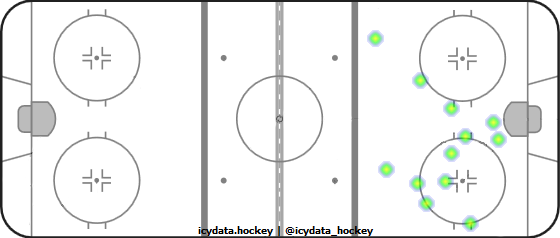 Shot Heat Map