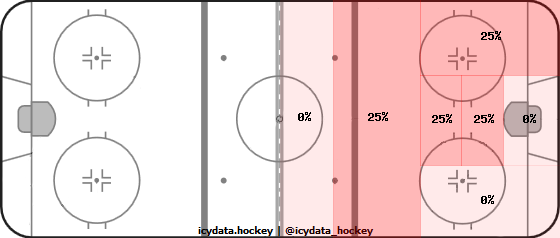 Shot Heat Map