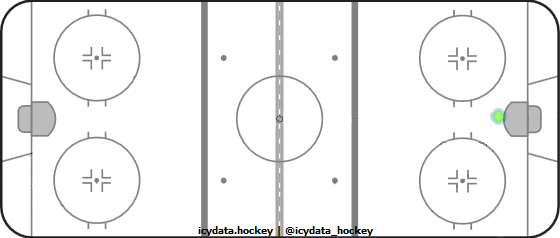 Shot Heat Map