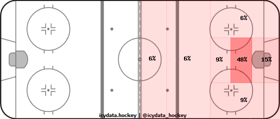 Goal Heat Map