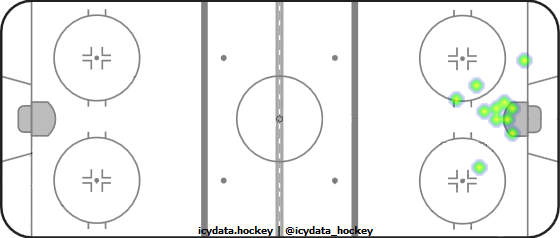 Goal Heat Map