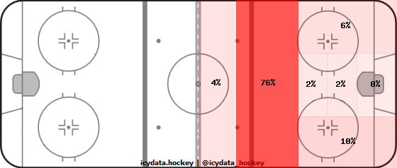 Shot Heat Map