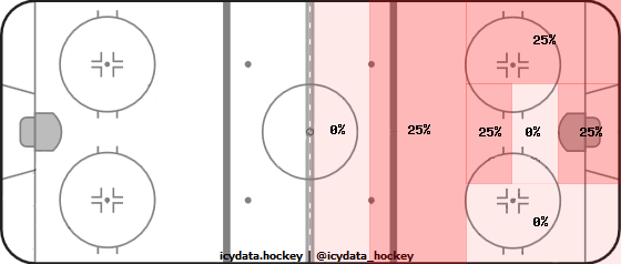 Shot Heat Map