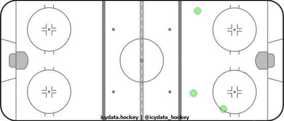 Shot Heat Map