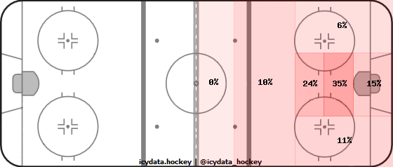 Goal Heat Map