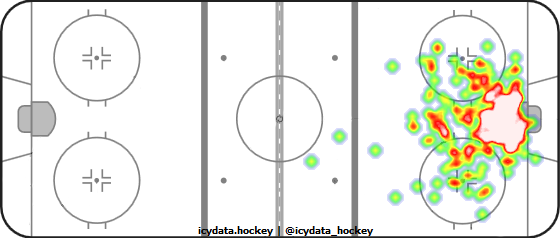 Goal Heat Map